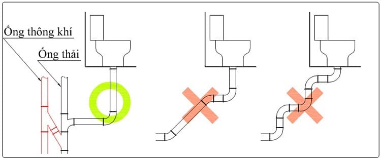 Hệ thống ống nước thải khoa học giúp tránh tình trạng tắc nghẽn bồn cầu.